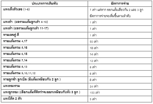 ตารางอัตราการจ่ายเงินของเกม ไฮโลออนไลน์ หรือ ลูกเต๋านำโชค
